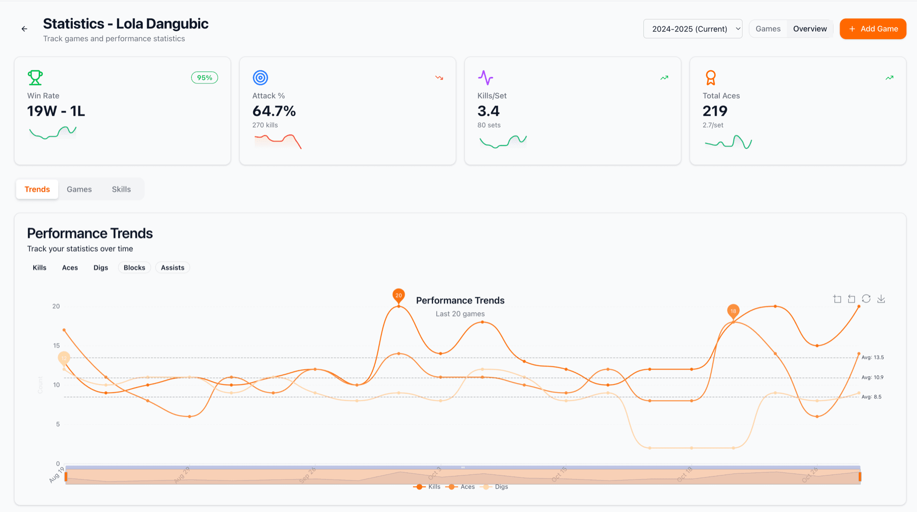 Statistics overview showing aggregated performance data