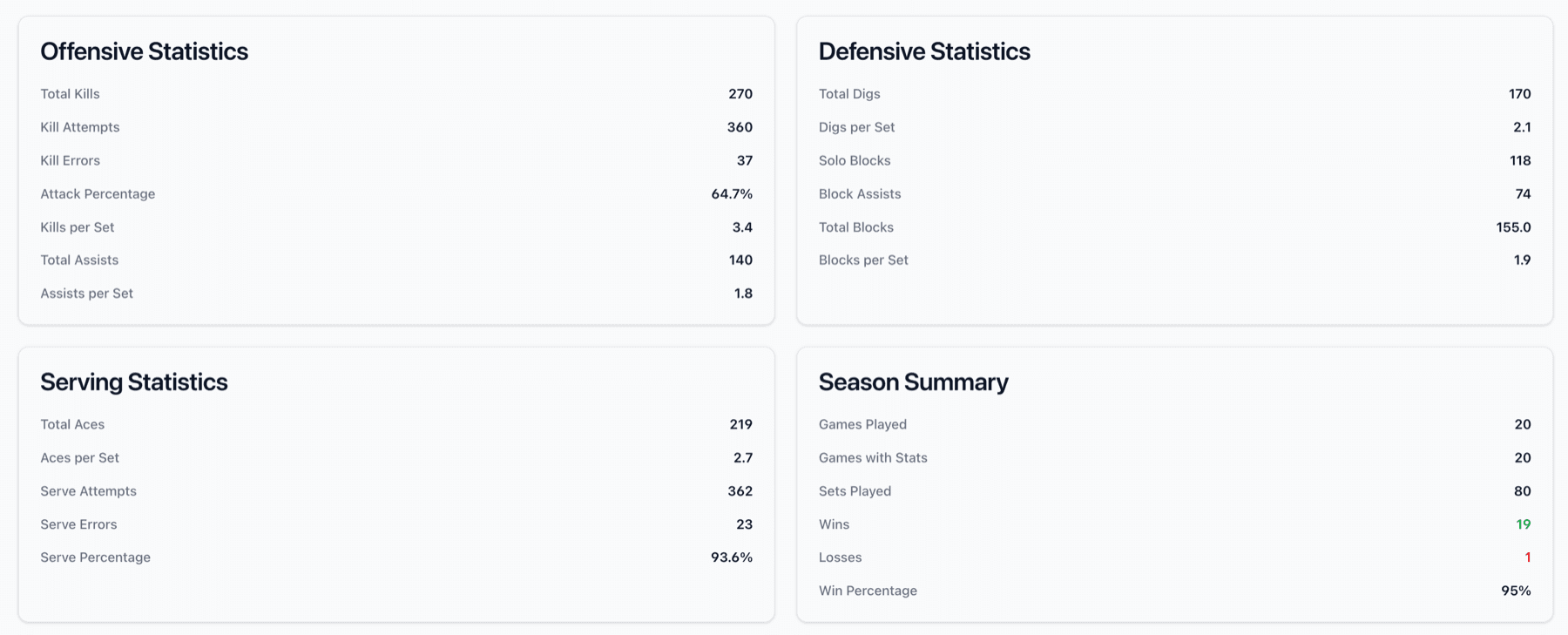Detailed statistical breakdown by category