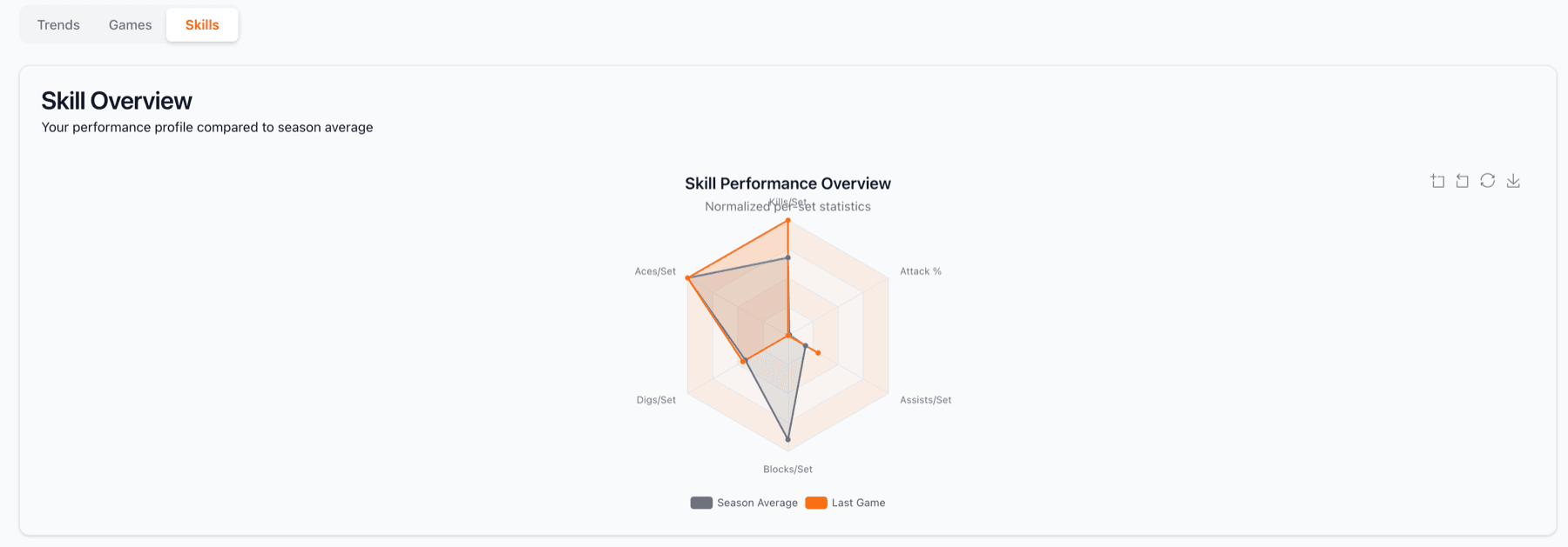 Skills-based view of statistics